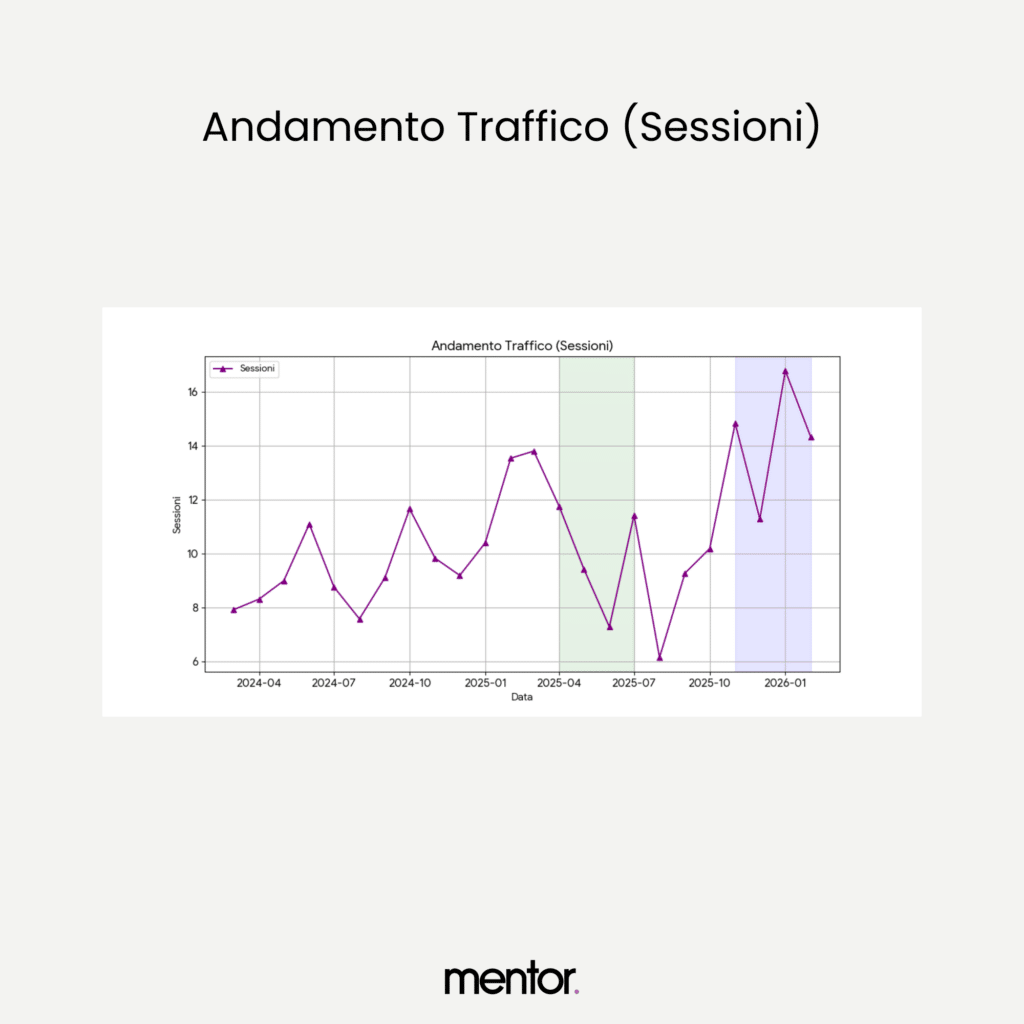 Andamento Traffico (Sessioni)