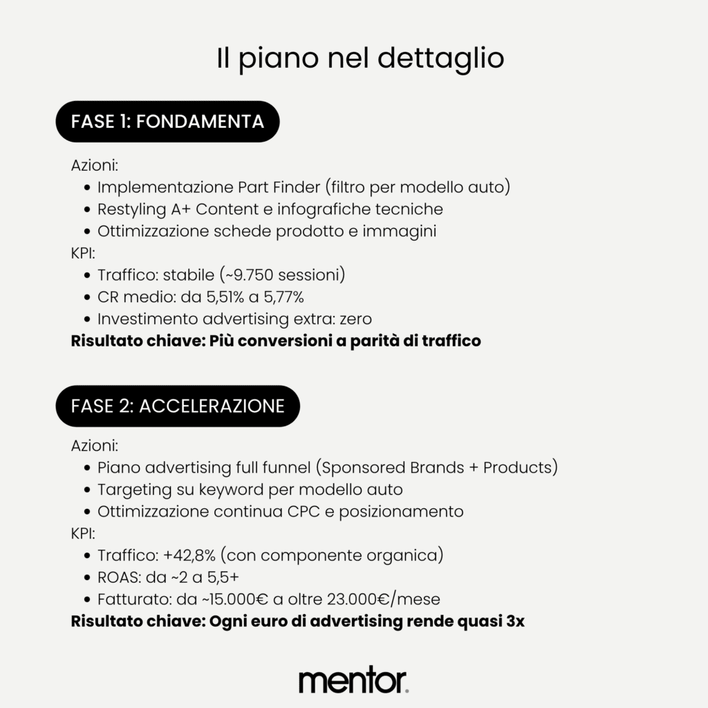 Fase 1: Fondamenta → Fase 2: Accelerazione